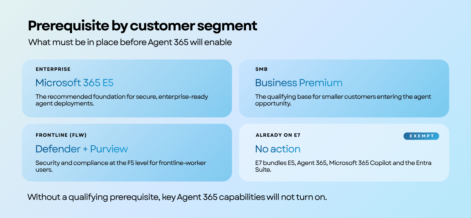 Microsoft's New Agent 365 Prerequisite Is Live: What It Changes for Your Billing and Provisioning