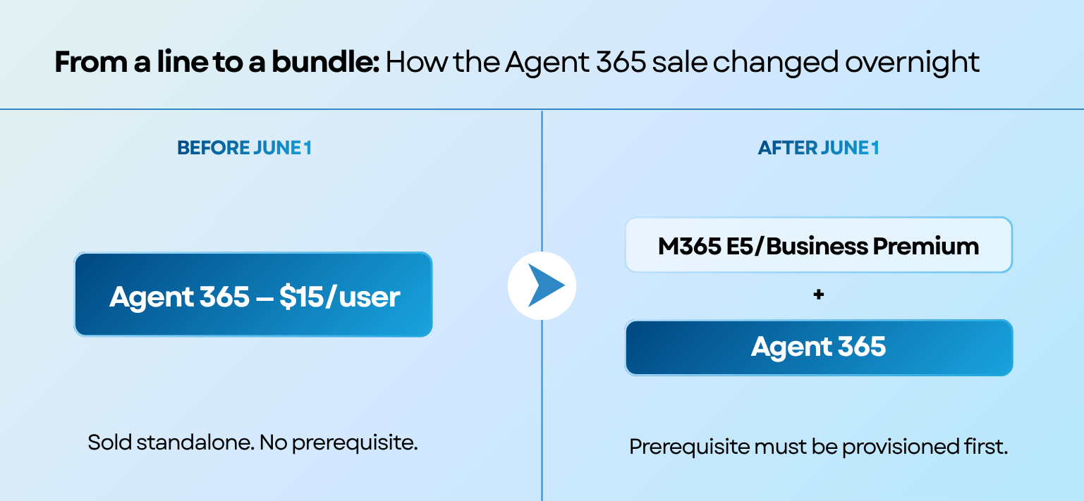 Microsoft's New Agent 365 Prerequisite Is Live: What It Changes for Your Billing and Provisioning