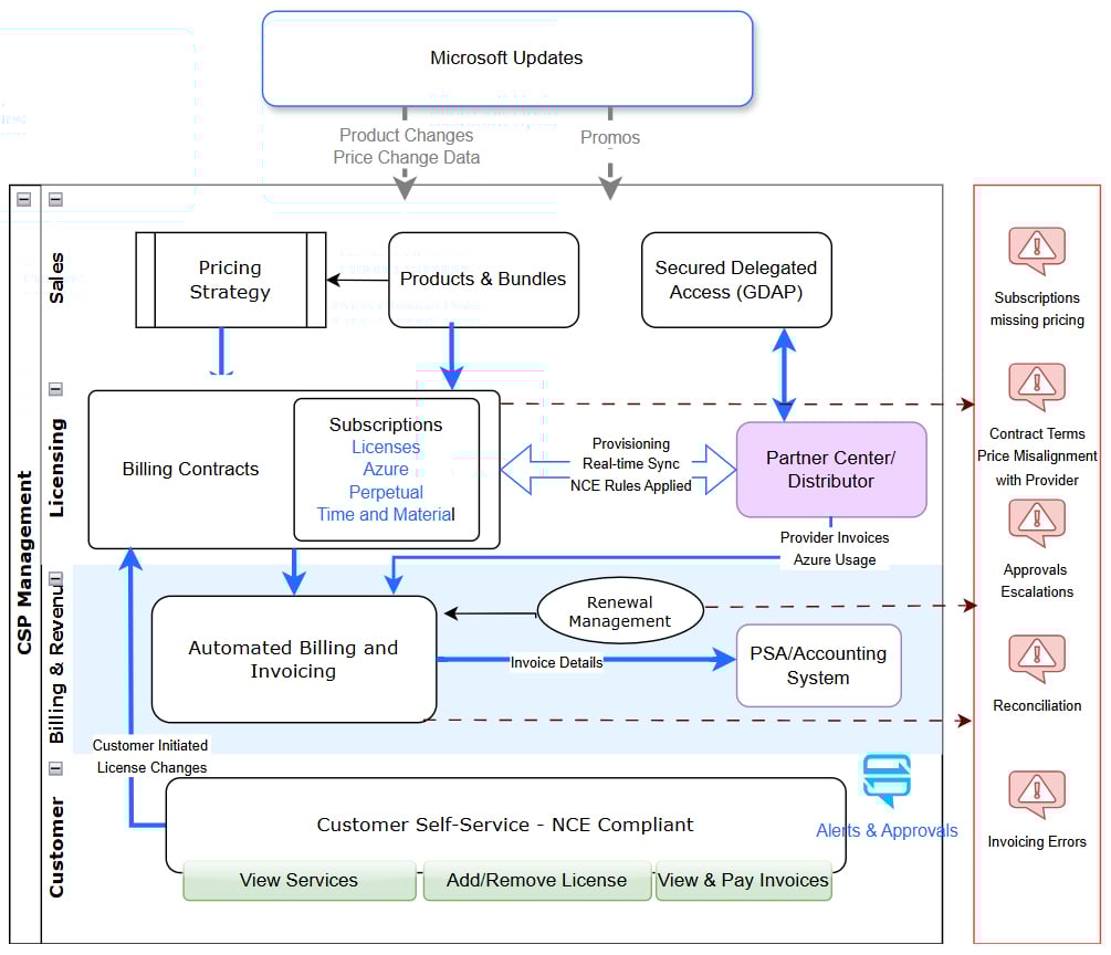 CSP Operations - Why Automation is Non-Negotiable