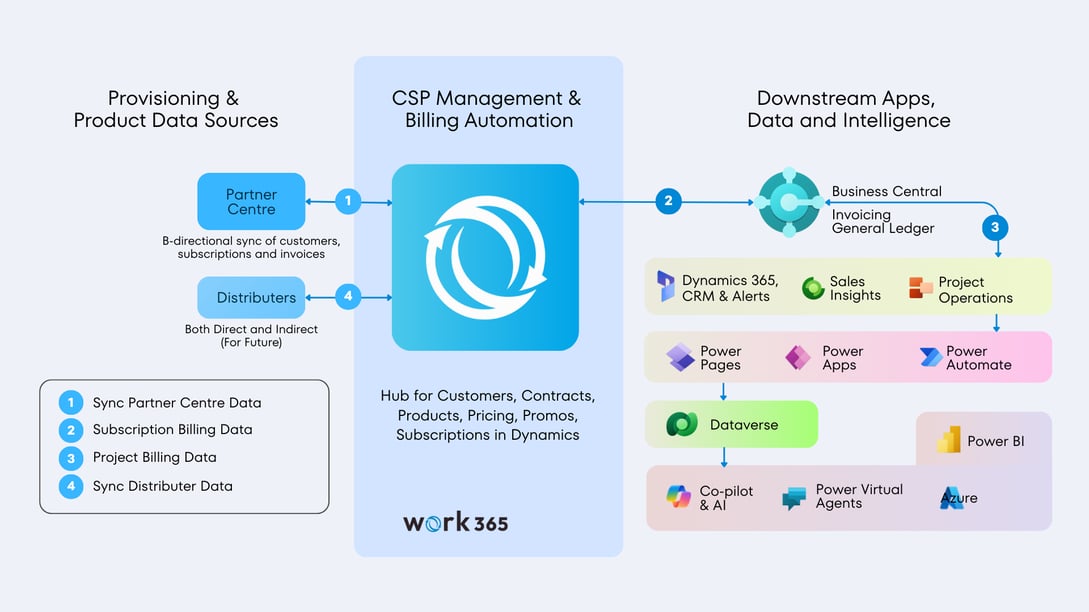 Billing Engine for Microsoft CSPs built on Microsoft Ecosystem.