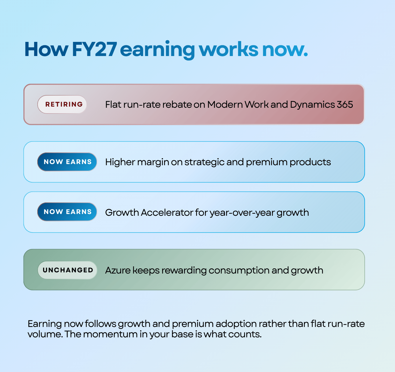 Microsoft's FY27 CSP incentive model now rewards growth and premium products. Here is what is changing and how partners can earn more by growing their base.