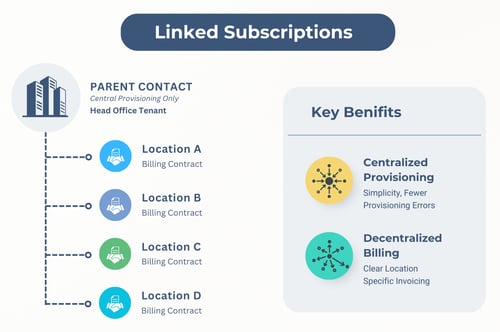 Linked Subscriptions
