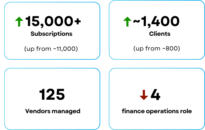 Nearly double the clients and 36% more subscriptions, handled by a smaller team.