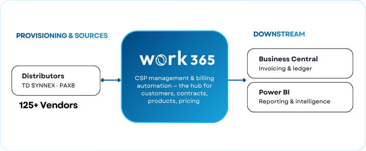 Subscriptions flow in from sales orders and distributor sources, get governed in Work 365, then feed finance and reporting downstream.
