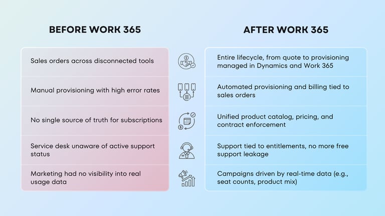 Work 365 Before v After