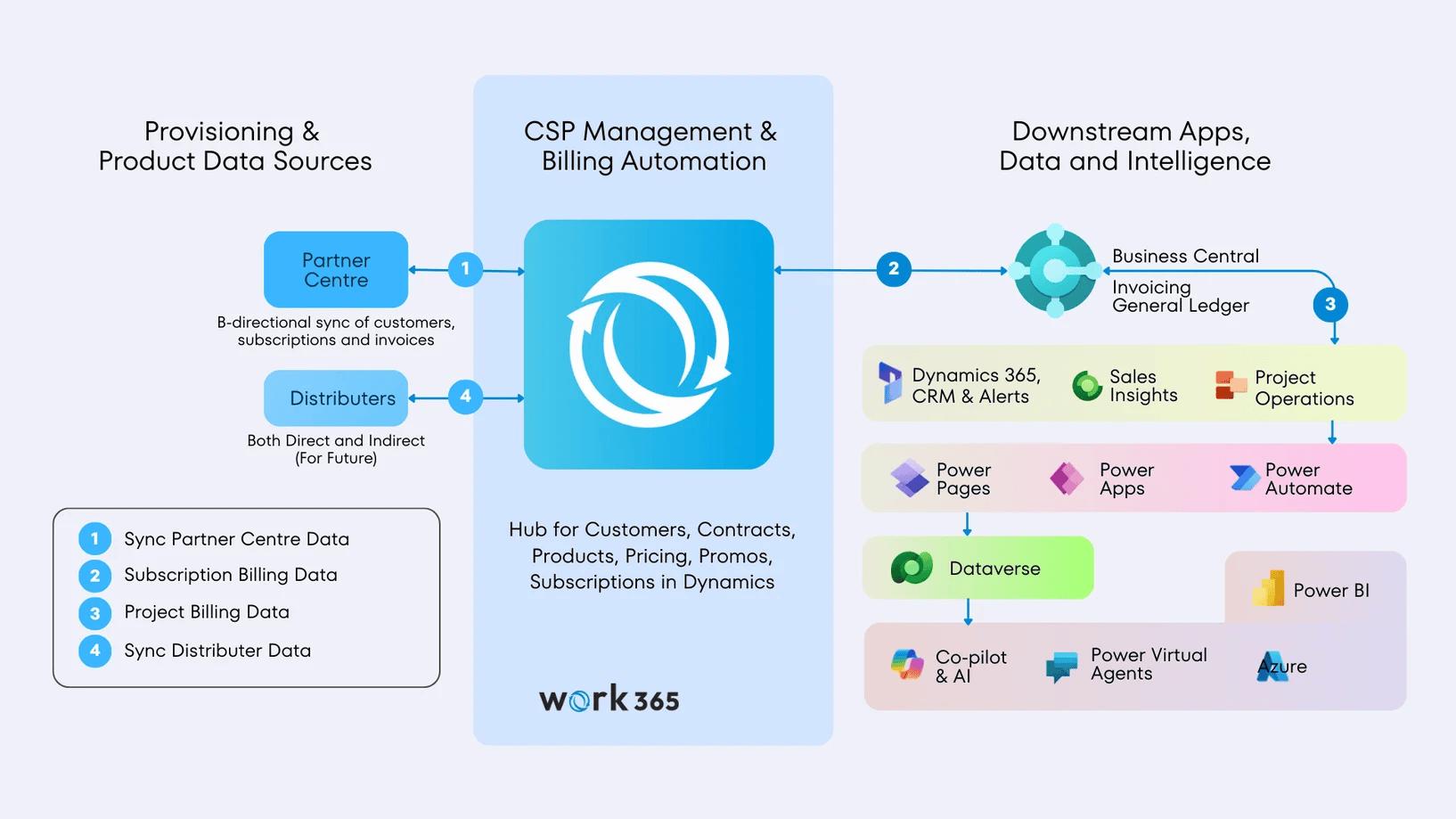 Work 365 Business Central Integration