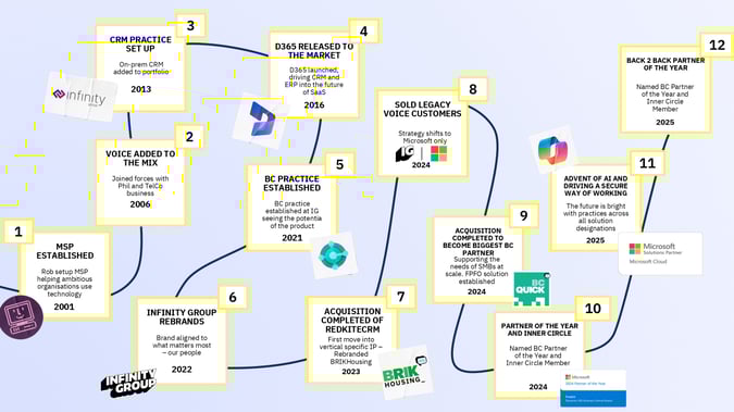 Infinity Group UK's journey as a Microsoft Global Partner of the Year